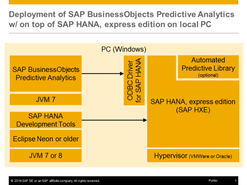 using-sap-businessobjects-predictive-analytics-with-sap-hana-express-edition-2