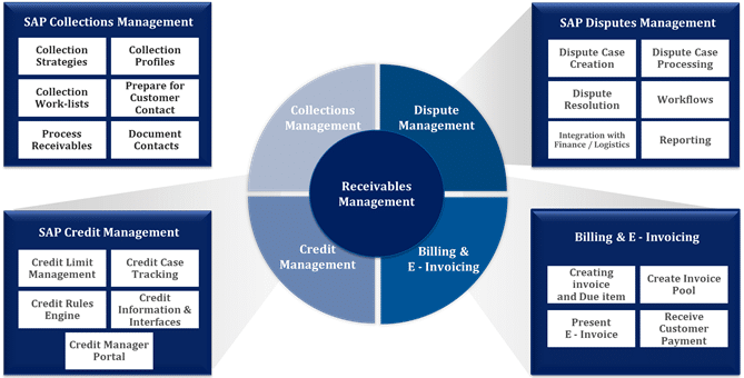 dispute-management-in-sap-s-4-hana-receivables-management