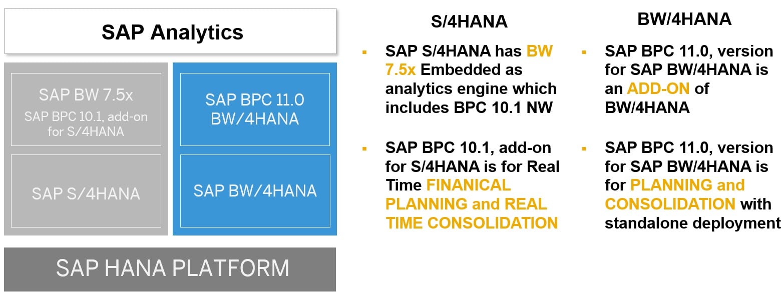 what-is-sap-business-planning-and-consolidation-11-0-version-for-sap-bw-4hana