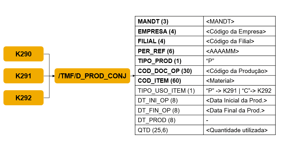tdf-efd-icms-ipi-bloco-k-registros-de-producao-conjunta-2