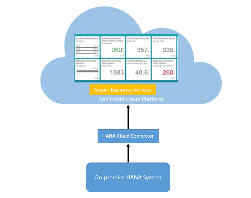 Connect On-Premise HANA to Smart Business Service