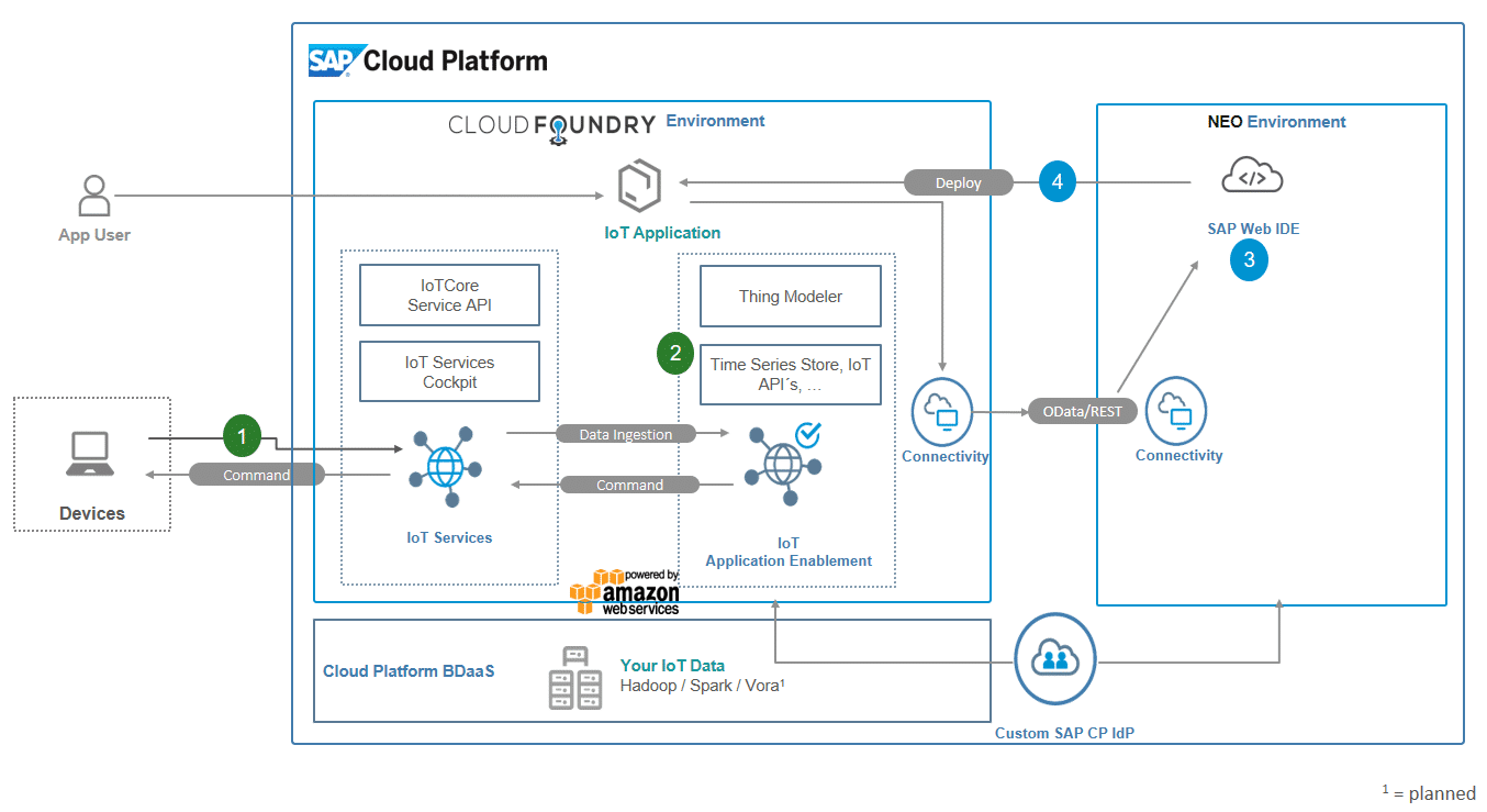 how-to-build-an-iot-app-on-top-of-sap-cloud-platform-iot-application-enablement-2