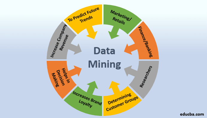 Data Mining and changing Marketing strategies