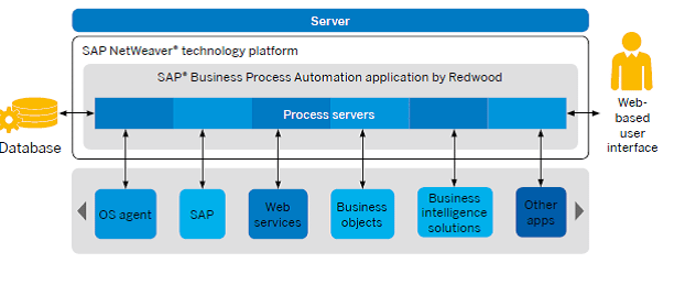 SAP Business Process Automation by Redwood