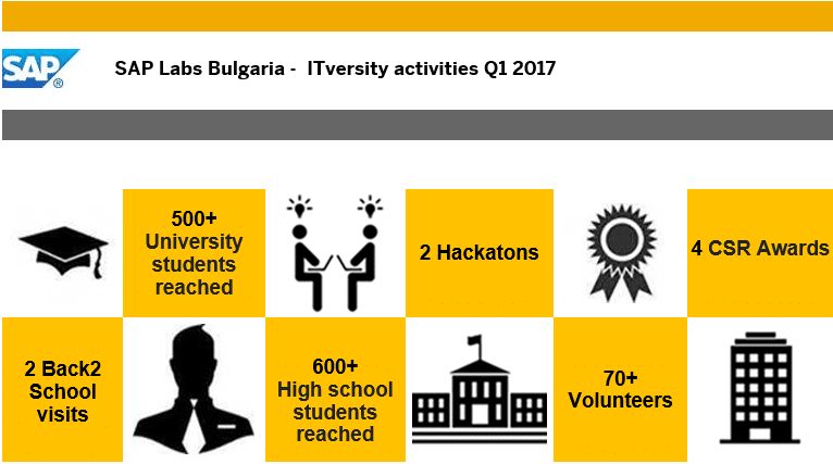 SAP Labs Bulgaria: Can we become ever bored of awards?