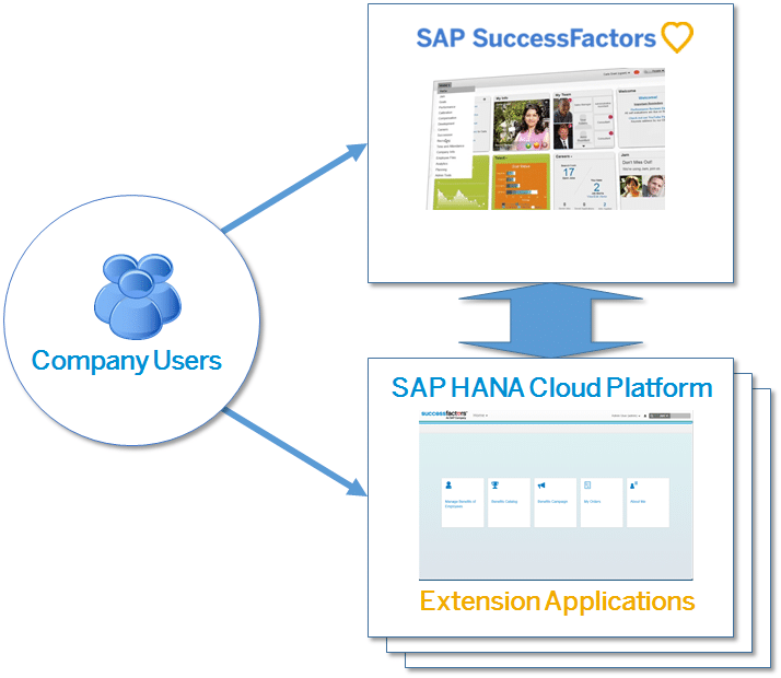 Securing SuccessFactors Extensions on SAP HANA Cloud Platform
