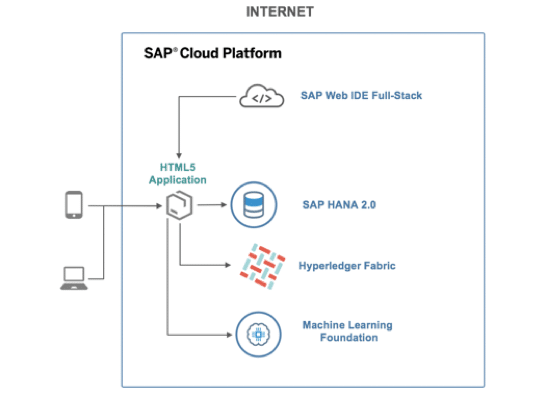 Two Minutes to Get Started With Blockchain On SAP Cloud