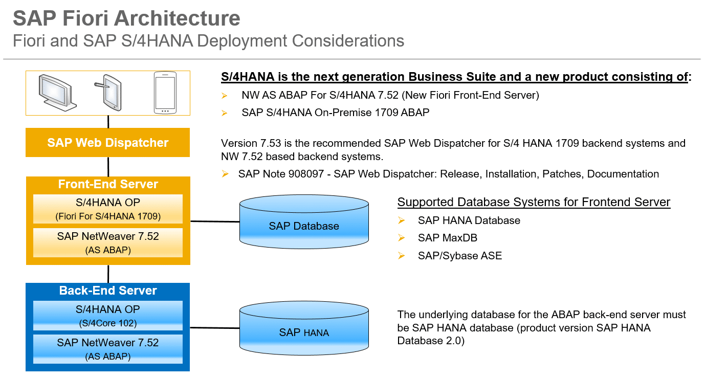 SAP Fiori for SAP S/4HANA 1709 – Architecture