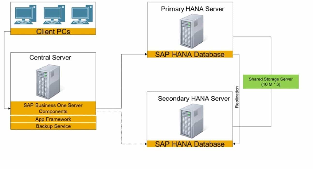 All you need to know about SAP Business One, version for SAP