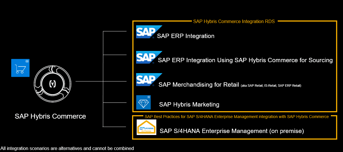 How to Speed up SAP Hybris Commerce Integration Projects