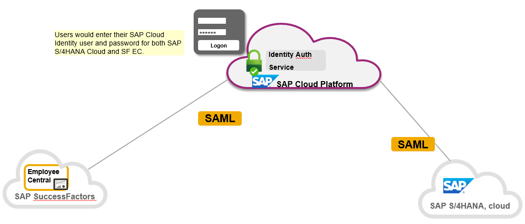 user-management-overview-in-sap-s-4hana-cloud