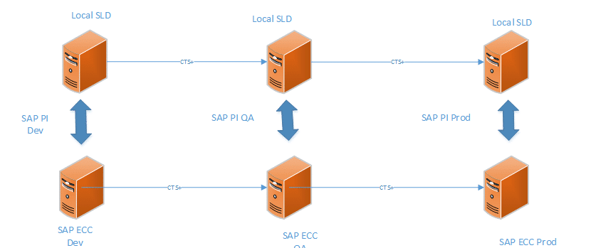 sap-cloud-platform-integration-services-architecture-2