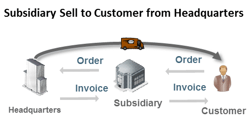 purchase-order-to-sales-order-creation-in-a-2-tier-scenario-2