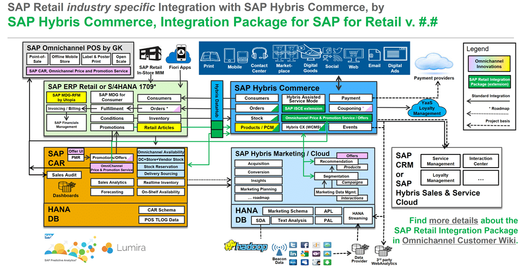 SAP Hybris Commerce, integration package for SAP for Retail