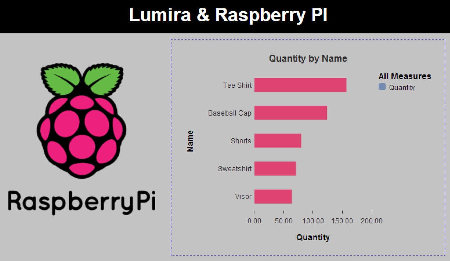 sap-lumira-raspberry-pi-sql-anywhere