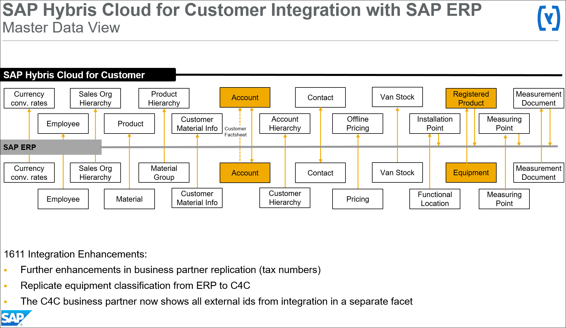 What’s New in 1611 – SAP Hybris Cloud for Customer
