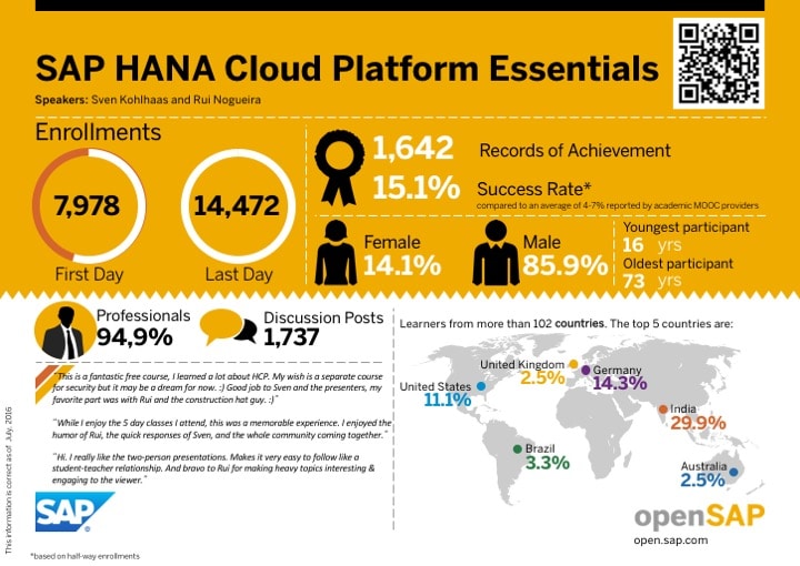 openSAP course guide – SAP HANA Cloud Platform Essentials