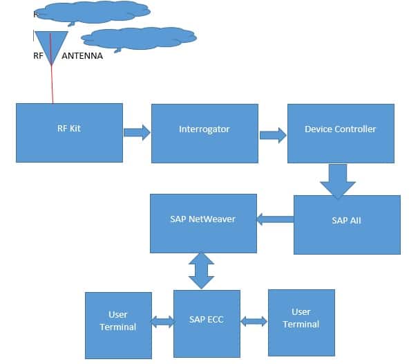 SAP WM- Process, Functionality, Scope, Benefits, Advantages, Disadvantage