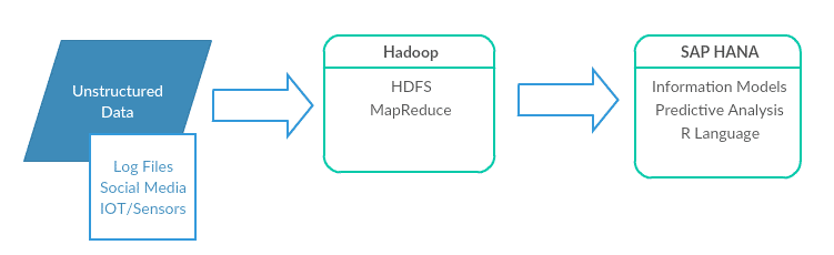 sap-hana-and-hadoop-integration-etl-vs-sda-vs-sdi-vs-hana-vora