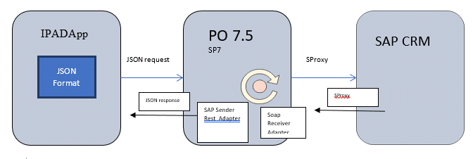 rest-your-sap-rest-adapter-issues-with-some-troubleshooting-tips-2