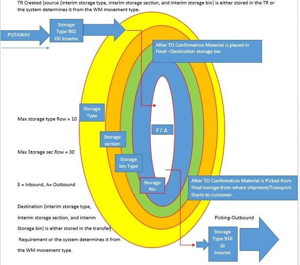 sap-wm-process-functionality-scope-benefits-advantages-disadvantage-complete-reference-part-12-process-flow-diagram-2